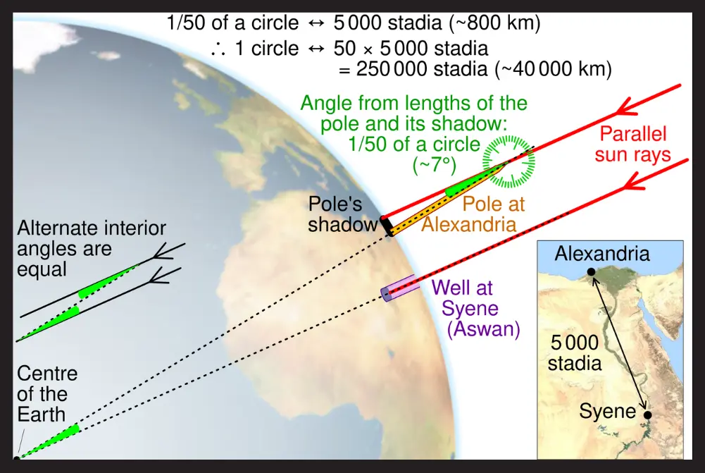 earth circumference