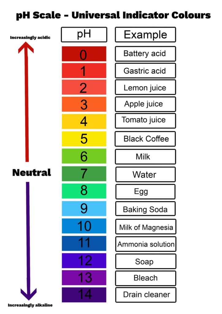 ph example